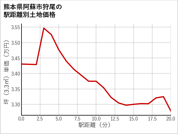 熊本県阿蘇市狩尾の土地価格推移