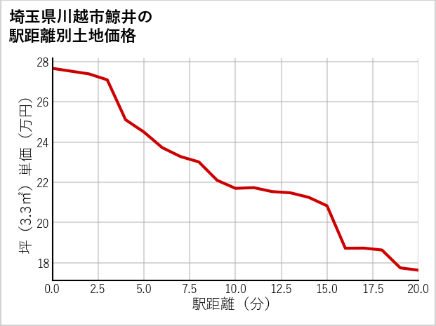 埼玉県川越市鯨井の徒歩距離別の土地坪単価