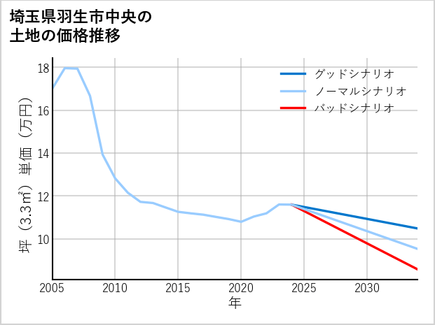 埼玉県羽生市中央の土地価格推移