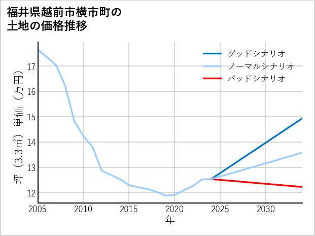 福井県越前市横市町の土地価格推移
