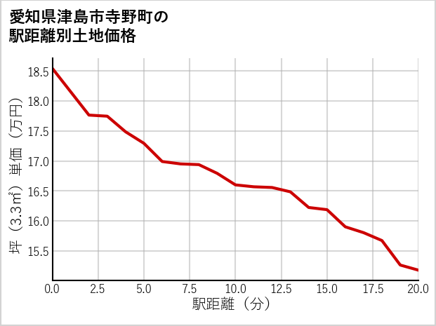 愛知県津島市寺野町の徒歩距離別の土地坪単価