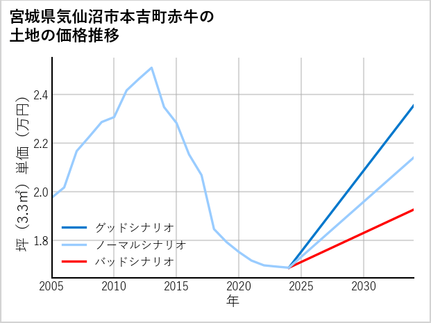 宮城県気仙沼市本吉町赤牛の土地価格推移