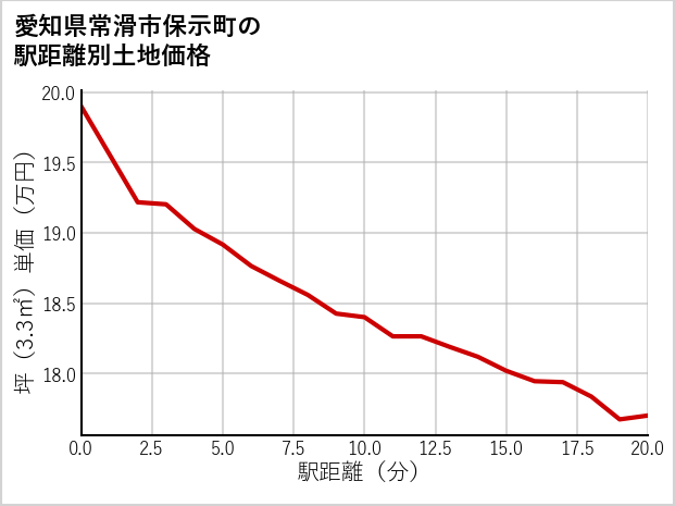 愛知県常滑市保示町の徒歩距離別の土地坪単価
