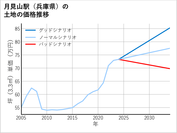 月見山駅（兵庫県）の土地価格推移