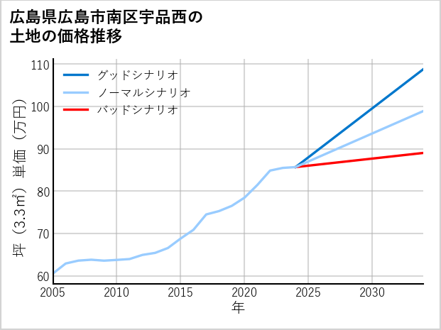 広島県広島市南区宇品西の土地価格推移