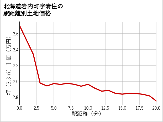 北海道岩内町清住の徒歩距離別の土地坪単価