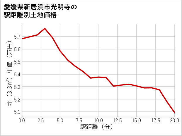 愛媛県新居浜市光明寺の徒歩距離別の土地坪単価