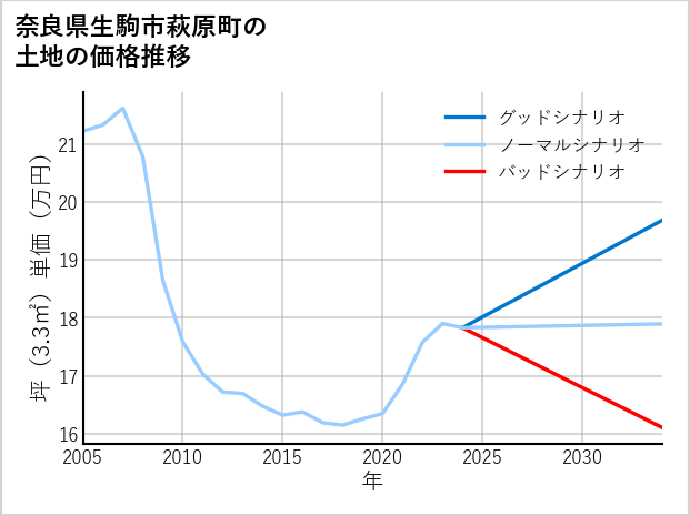 奈良県生駒市萩原町の土地価格推移