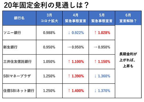 20年固定金利の見通しは?