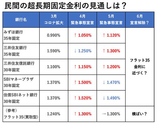 民間の超長期固定金利の見通しは?