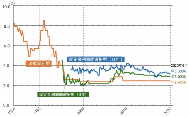 民間金融機関の住宅ローン金利推移(変動金利等)