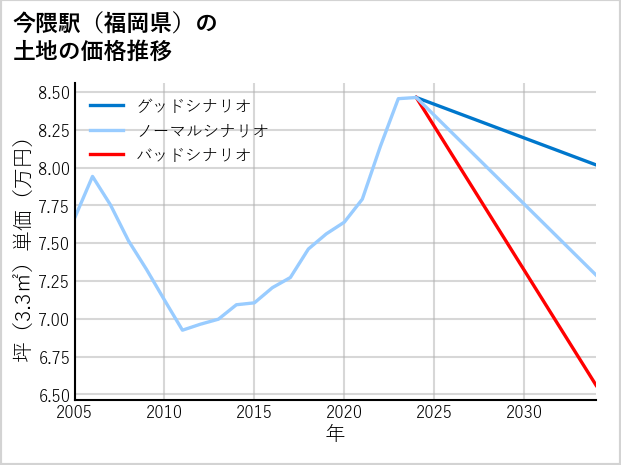 今隈駅（福岡県）の土地価格推移