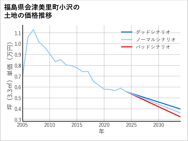 福島県会津美里町小沢の土地価格推移