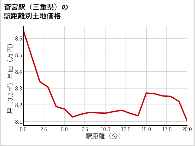 斎宮駅（三重県）の徒歩距離別の土地坪単価