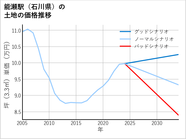 能瀬駅（石川県）の土地価格推移