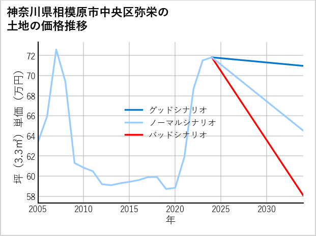 神奈川県相模原市中央区弥栄の土地価格推移