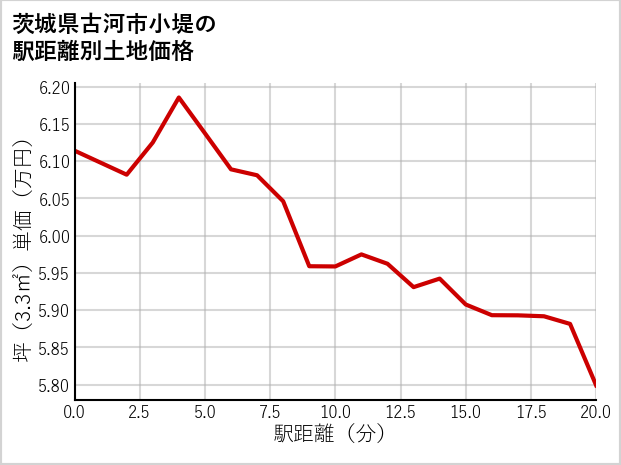 茨城県古河市小堤の徒歩距離別の土地坪単価