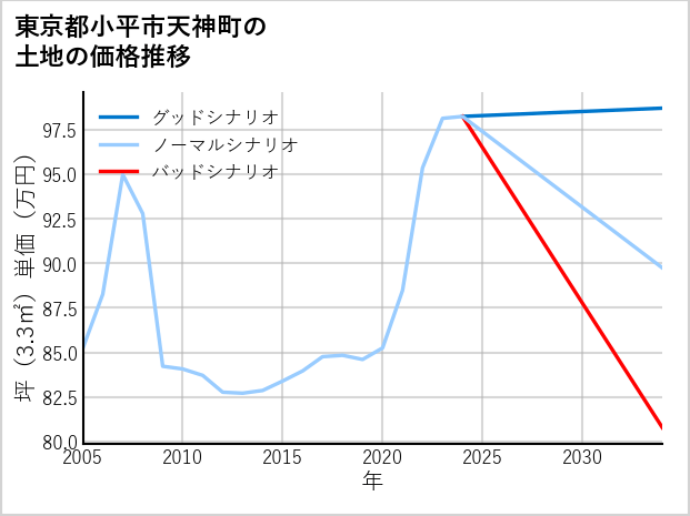 東京都小平市天神町の土地価格推移