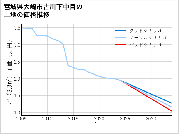 宮城県大崎市古川下中目の土地価格推移