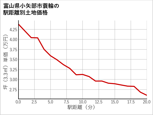富山県小矢部市蓑輪の徒歩距離別の土地坪単価