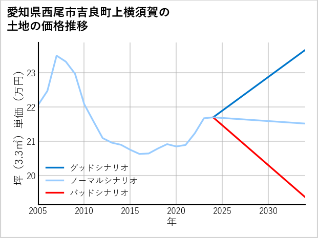 愛知県西尾市吉良町上横須賀の土地価格推移