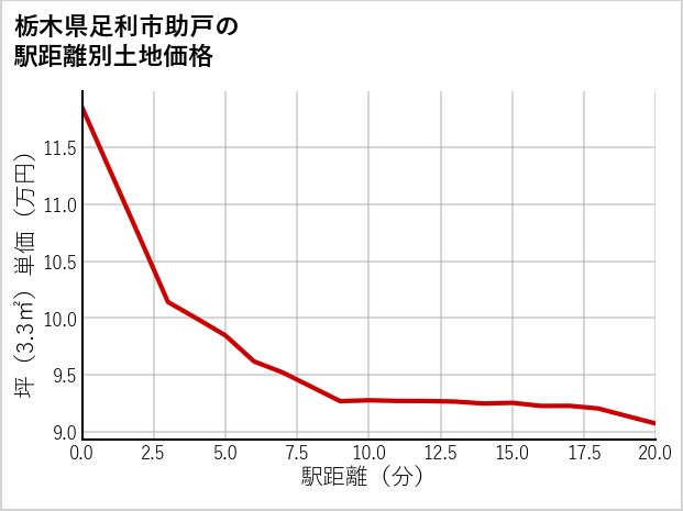栃木県足利市助戸の徒歩距離別の土地坪単価