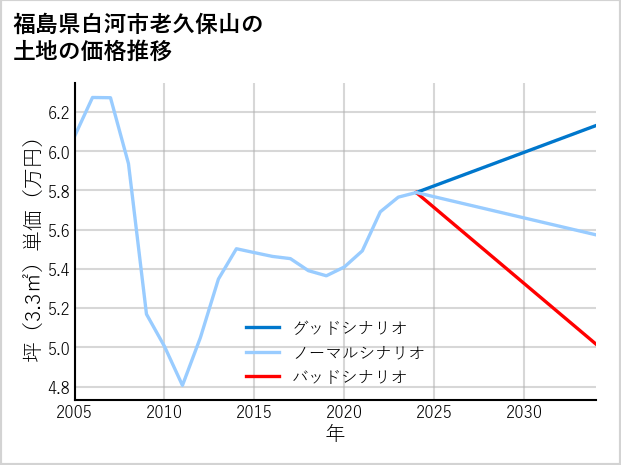 福島県白河市老久保山の土地価格推移
