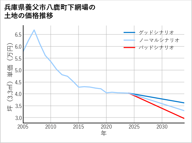 兵庫県養父市八鹿町下網場の土地価格推移