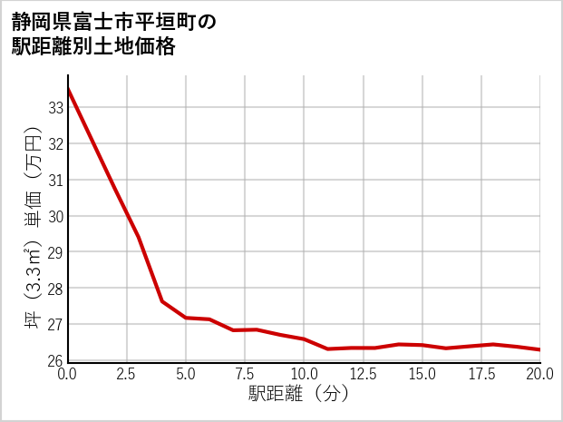 静岡県富士市平垣町の徒歩距離別の土地坪単価