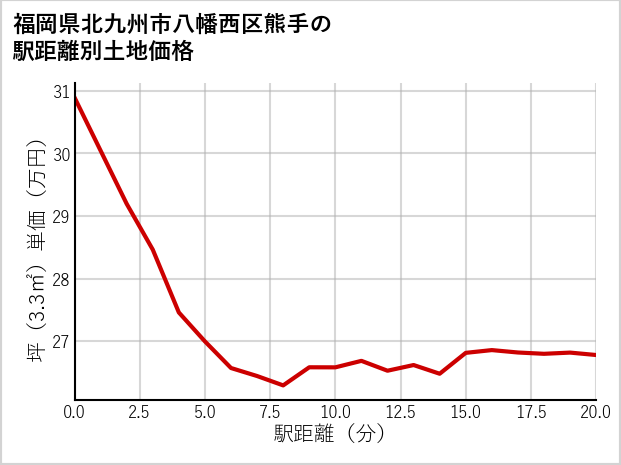 福岡県北九州市八幡西区熊手の徒歩距離別の土地坪単価