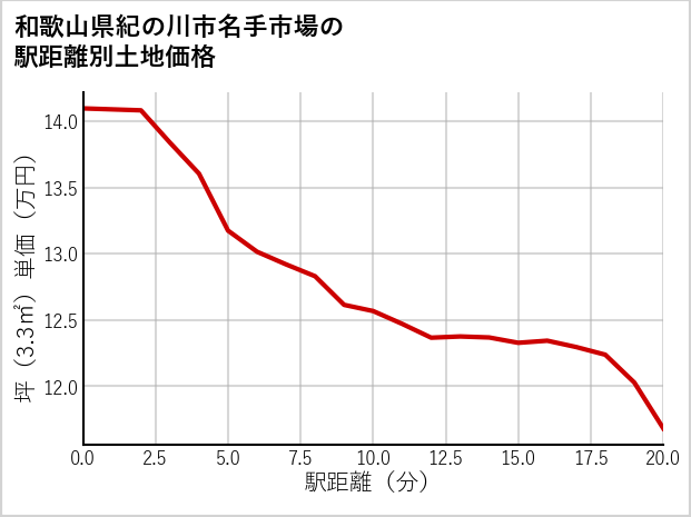 和歌山県紀の川市名手市場の徒歩距離別の土地坪単価