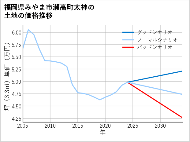 福岡県みやま市瀬高町太神の土地価格推移
