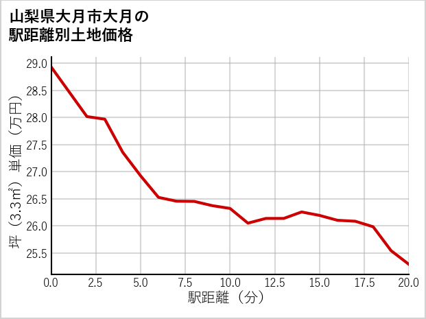 山梨県大月市大月の徒歩距離別の土地坪単価