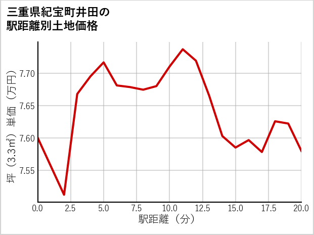 三重県紀宝町井田の徒歩距離別の土地坪単価
