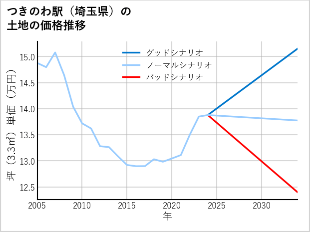 つきのわ駅（埼玉県）の土地価格推移