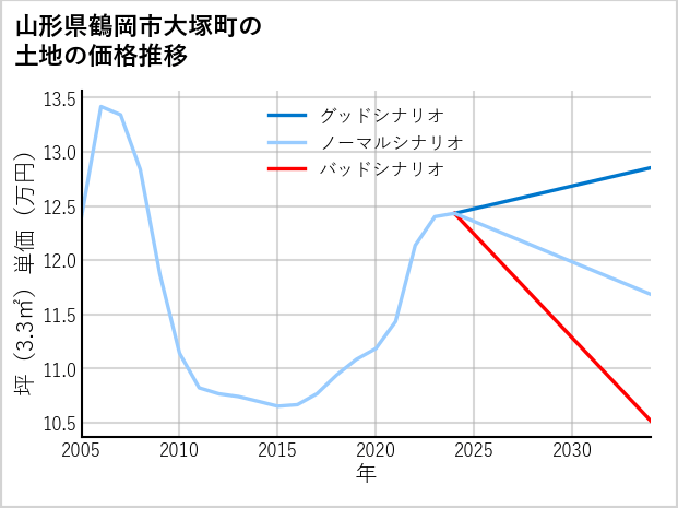 山形県鶴岡市大塚町の土地価格推移