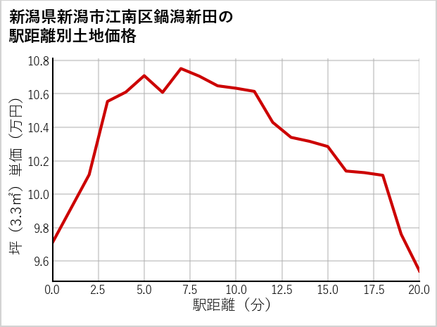 新潟県新潟市江南区鍋潟新田の徒歩距離別の土地坪単価