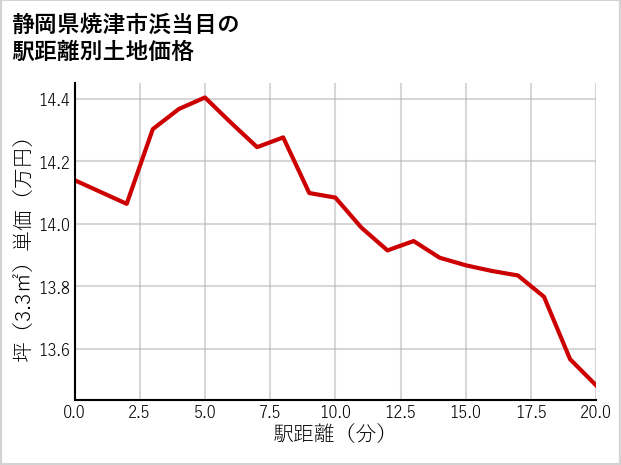 静岡県焼津市浜当目の徒歩距離別の土地坪単価