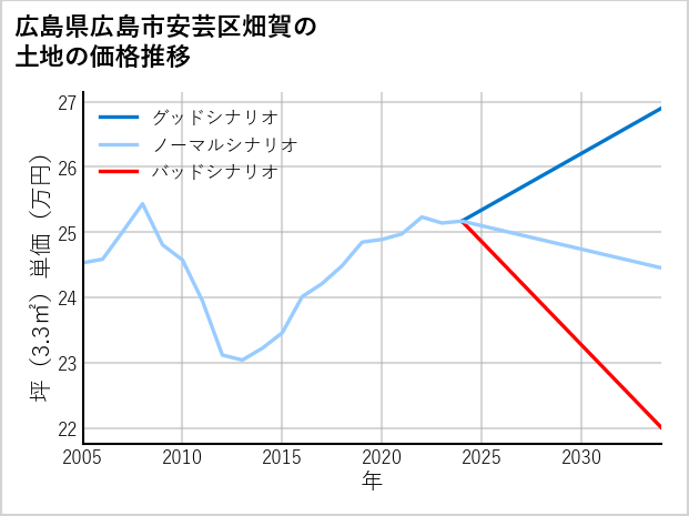 広島県広島市安芸区畑賀の土地価格推移