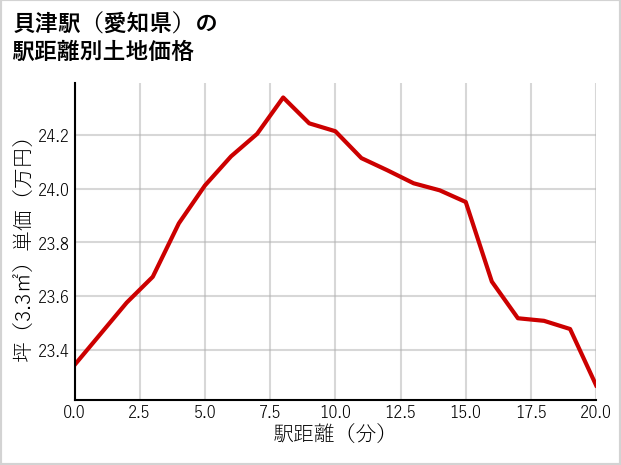 貝津駅（愛知県）の徒歩距離別の土地坪単価