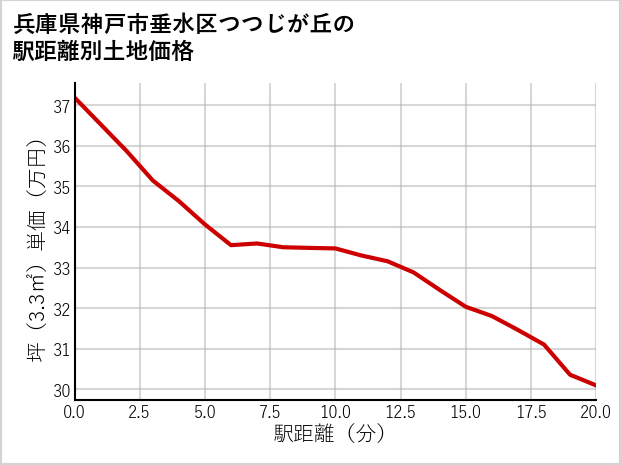 兵庫県神戸市垂水区つつじが丘の徒歩距離別の土地坪単価