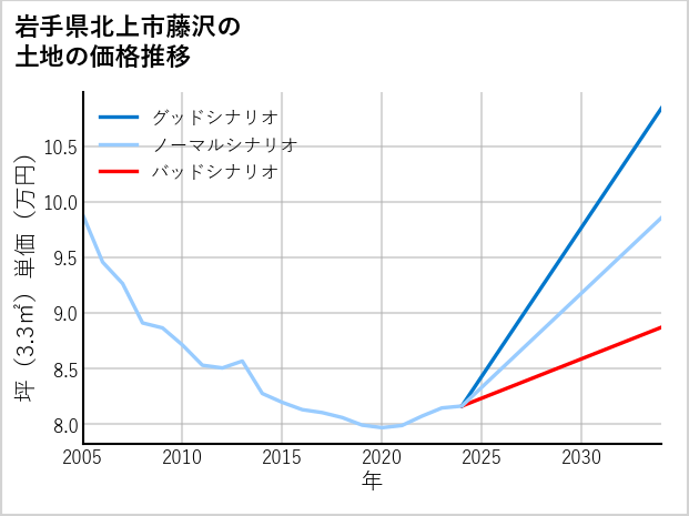 岩手県北上市藤沢の土地価格推移