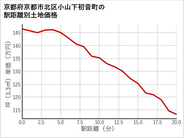 京都府京都市北区小山下初音町の徒歩距離別の土地坪単価