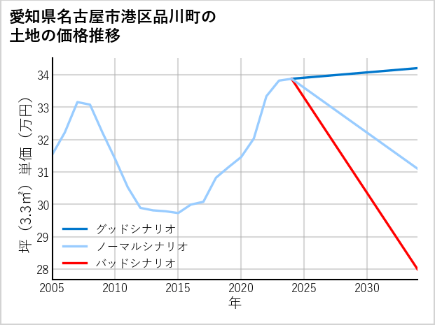 愛知県名古屋市港区品川町の土地価格推移