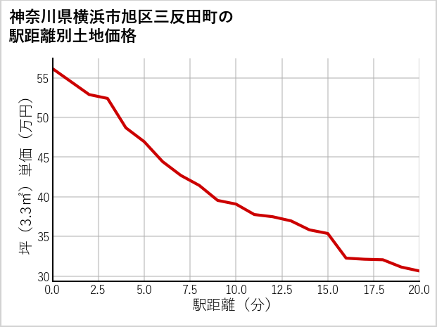神奈川県横浜市旭区三反田町の徒歩距離別の土地坪単価