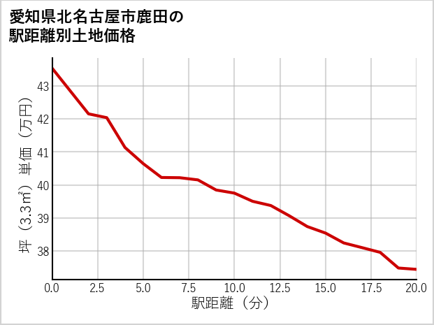 愛知県北名古屋市鹿田の徒歩距離別の土地坪単価