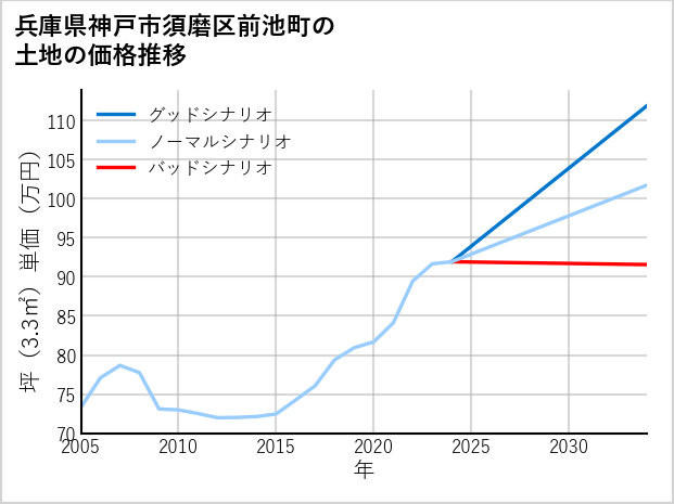 兵庫県神戸市須磨区前池町の土地価格推移