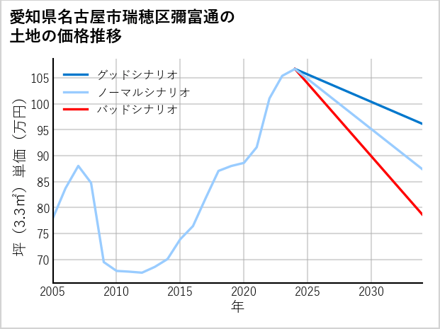 愛知県名古屋市瑞穂区彌富通の土地価格推移