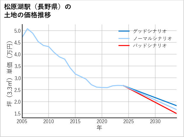 松原湖駅（長野県）の土地価格推移