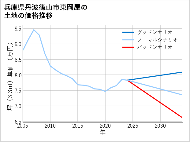 兵庫県丹波篠山市東岡屋の土地価格推移